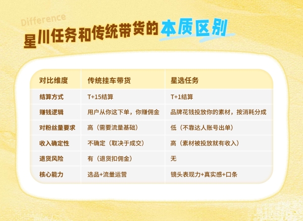 星选任务怎么跑出百万消耗？高消耗达人的4条共性方法论 