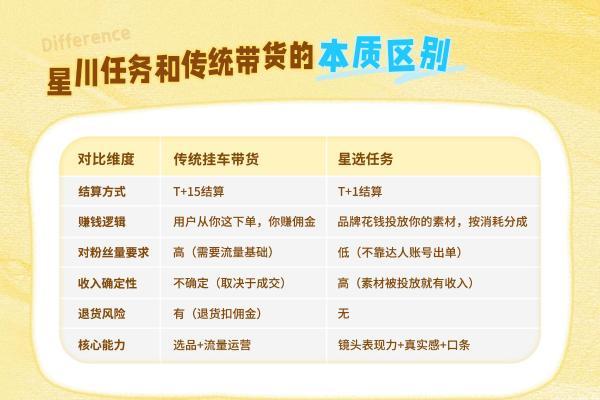星选任务怎么跑出百万消耗？高消耗达人的4条共性方法论 