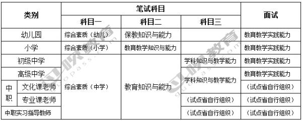 了解教师资格证考试规则的考生都知道,不同类别的教师资格考试科目是