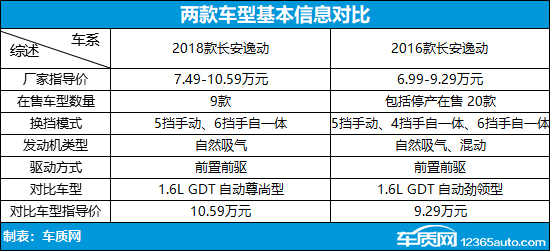 颜值配置再进化长安逸动新老车型对比