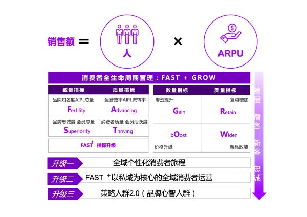 天猫发布「企业经营方法论」：Fast和Grow进行3项升级