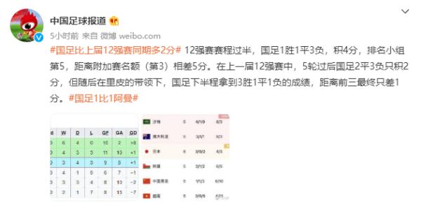世界杯预选赛中国对阿曼，国足1-1阿曼出线机会渺茫