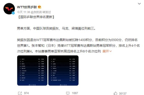 樊振东缺席比赛被扣1400分后仍是世界第一！樊振东为什么不参加WTT比赛？