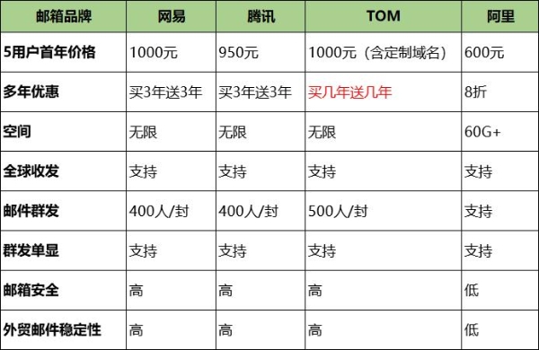 企业邮箱收费标准一年多少钱？