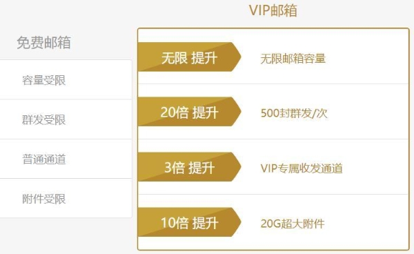 VIP邮箱是什么邮箱，VIP邮箱有什么用？