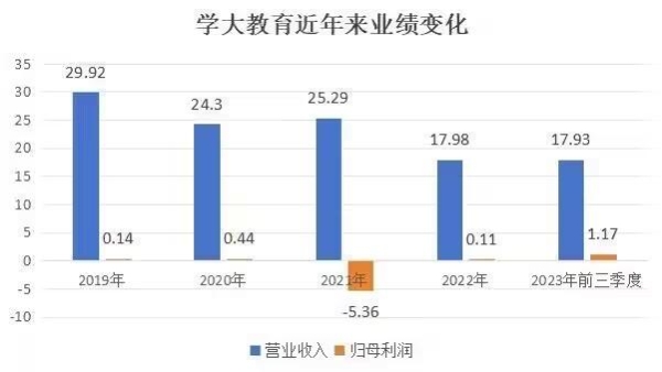 学大教育发布10倍盈利预告，第二增长曲线隐现