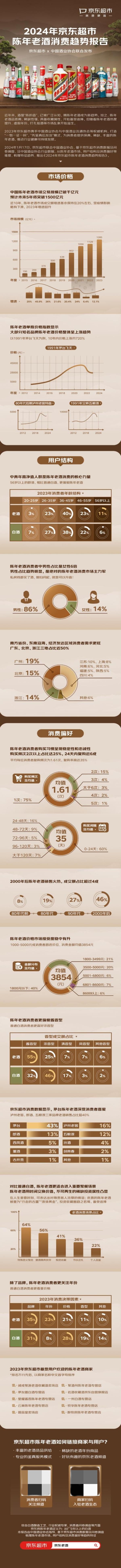 电商大数据首度揭秘最值得买陈年老酒：2000年后、酱香型与茅泸五品牌最抢手