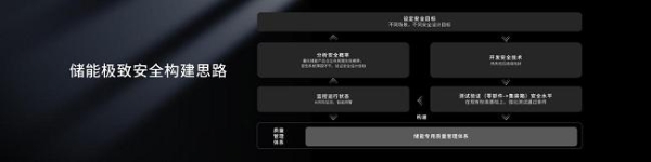 宁德时代发布全球首款5年零衰减、6.25兆瓦时高能量的储能系统—天恒