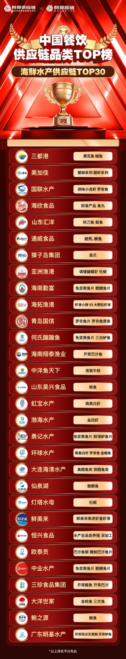 首届《中国餐饮供应链品类TOP榜》重磅发布！