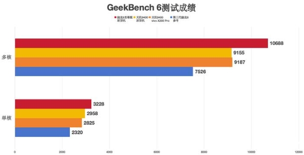 跑分达308万，Oryon CPU很能打！ 高通骁龙8至尊版性能实测