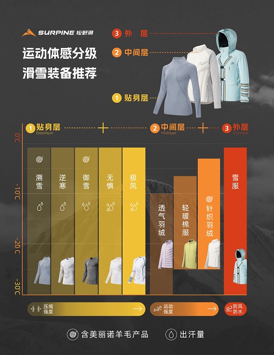 Surpine松野湃2024秋冬新品全面上线，打造全方位户外防护