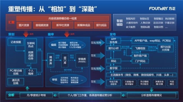 2024中国报业技术年会 | 方正电子聚焦技术革新赋能媒体生态重塑