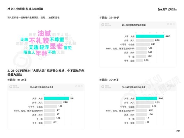 “没大没小”的称呼最有礼貌？Soul App 发布线上社交礼仪报告