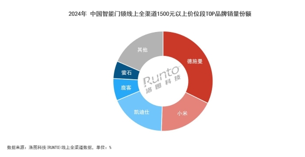 2024智能锁年终报告：德施曼线上全渠道销额第一；中高端市场销额销量第一