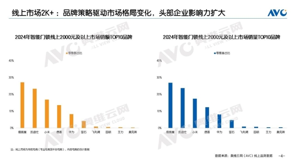 2024智能锁年终报告：德施曼线上全渠道销额第一；中高端市场销额销量第一