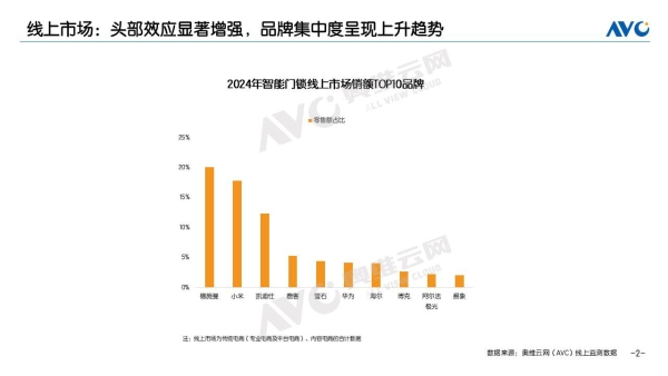 2024智能锁年终报告：德施曼线上全渠道销额第一；中高端市场销额销量第一