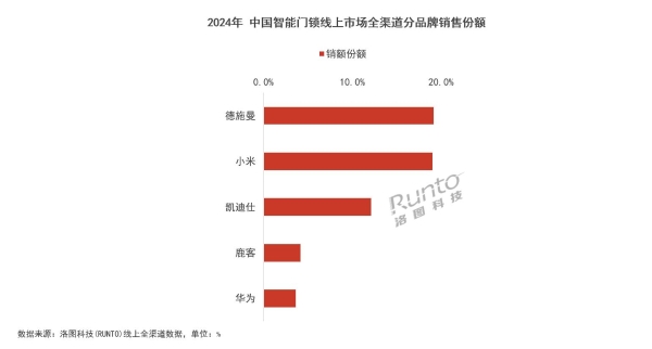 2024智能锁年终报告：德施曼线上全渠道销额第一；中高端市场销额销量第一