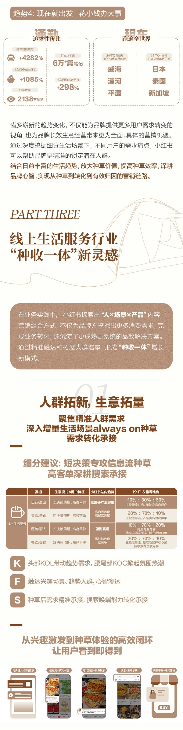 一图读懂｜小红书线上生活服务行业营销解法