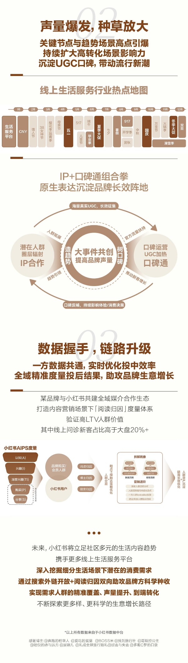 一图读懂｜小红书线上生活服务行业营销解法