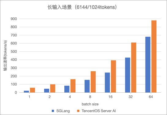  速度2.6倍提升，TencentOS 支持满血版DeepSeek