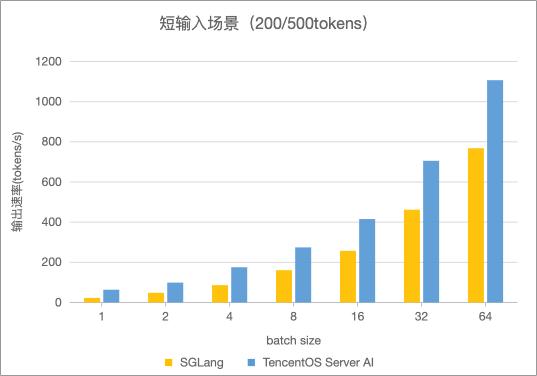  速度2.6倍提升，TencentOS 支持满血版DeepSeek