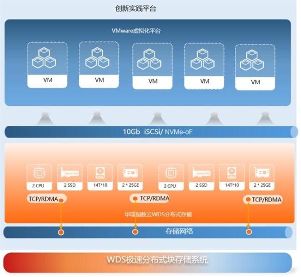 ExponTech WDS：为通联支付打造灵活高效的存储解决方案