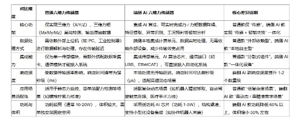 端侧 AI 六维力传感器 解锁千亿级场景价值，掀起边缘智能革命