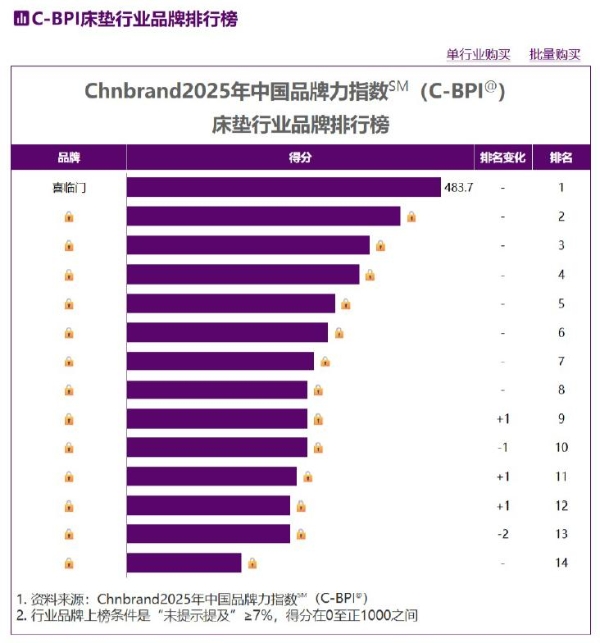 喜临门12次登顶中国床垫第一品牌