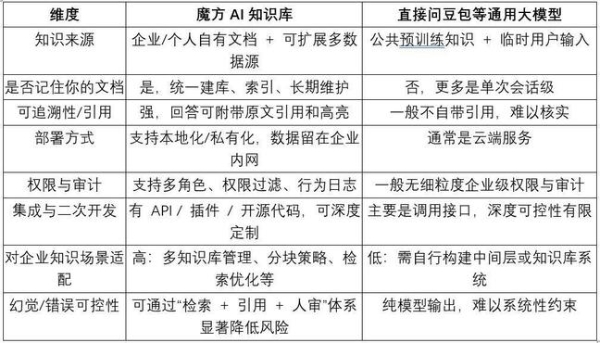 魔方企业级AI知识库对比豆包Deepseek等通用AI的优势