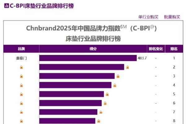 喜临门12次登顶中国床垫第一品牌 