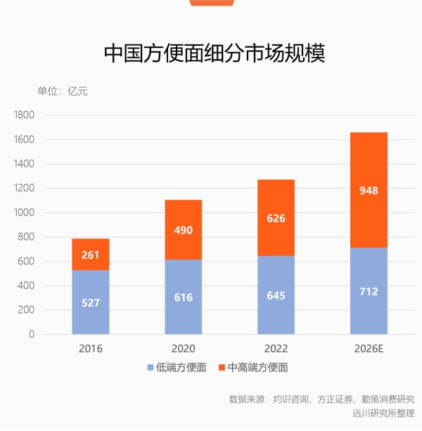 挑剔的中国胃，为什么还是选择康师傅 