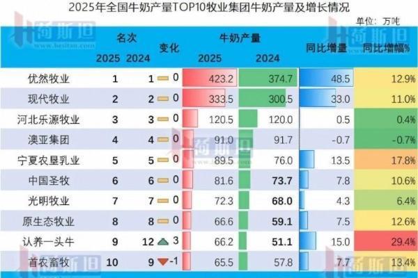 权威认证！认养一头牛跻身中国奶牛养殖TOP10，以养好牛践行品牌使命 