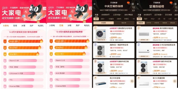 天气越热美的越猛，618全周期美的系空调总销售额全网第一