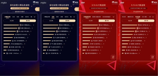 天气越热美的越猛，618全周期美的系空调总销售额全网第一
