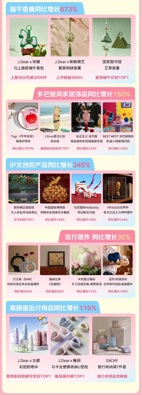 多巴胺风格家居饰品同比增长150% 京东家居日用618引领夏日居家消费新风潮