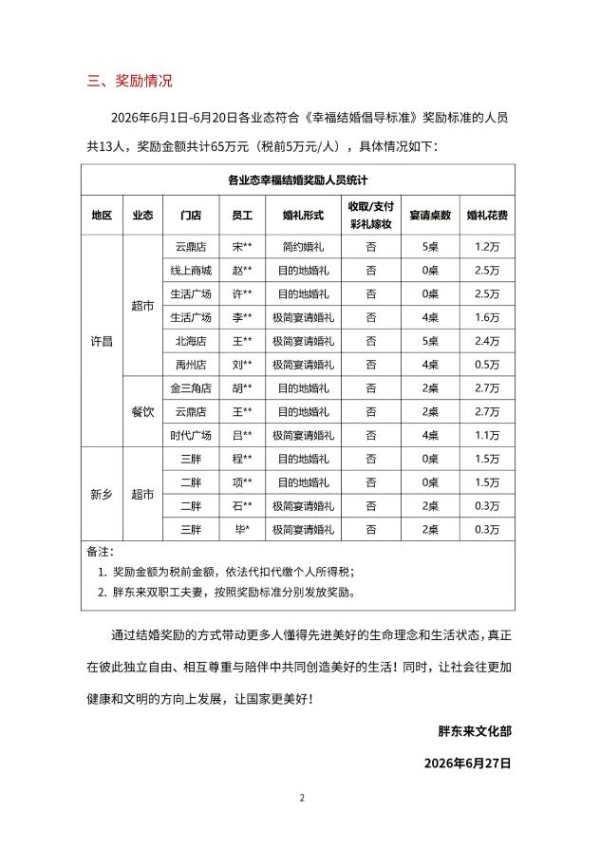 胖东来公示幸福结婚奖励 累计发放365万元