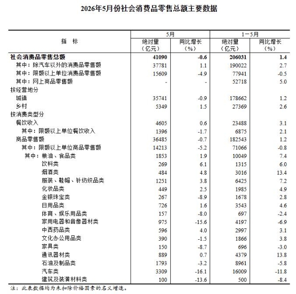 2026年1―5月国内社会消费品零售总额增长1.4％