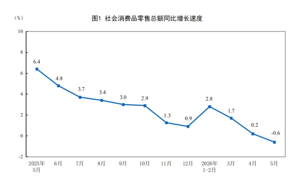 2026年1―5月国内社会消费品零售总额增长1.4％