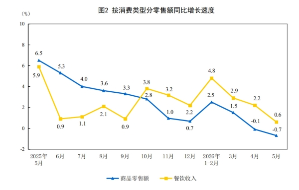 2026年1―5月国内社会消费品零售总额增长1.4％