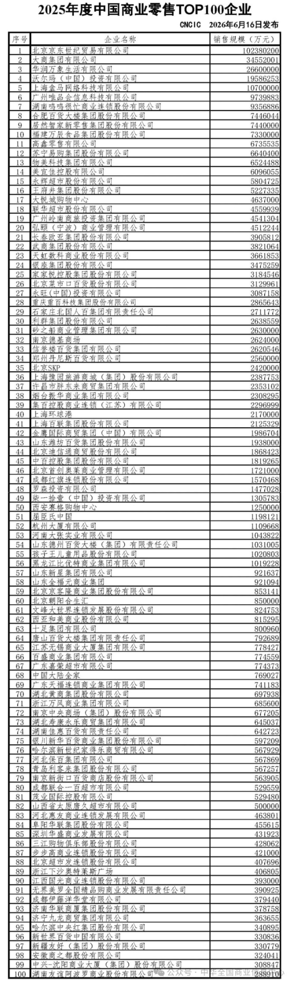 《2025年度中国商业零售TOP100分析》发布