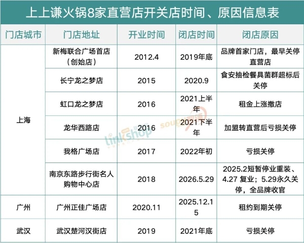 又一知名餐饮败退！关闭上海最后一家门店