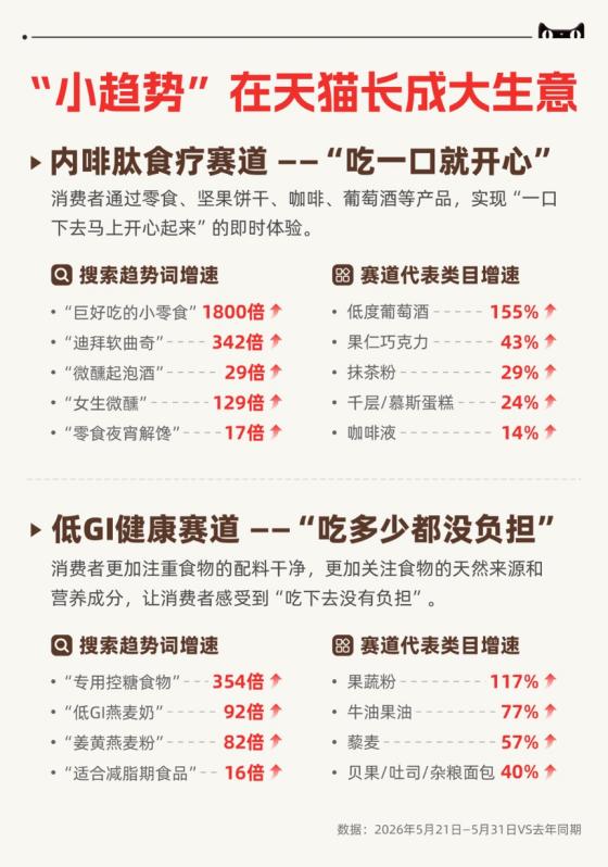 年轻人在天猫618捧红2个破亿新赛道，搜索暴涨1800倍
