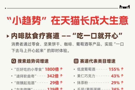 年轻人在天猫618捧红2个破亿新赛道，搜索暴涨1800倍