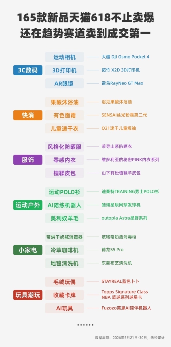 天猫618新品爆发：破千万新品多六成，热门品类数翻番