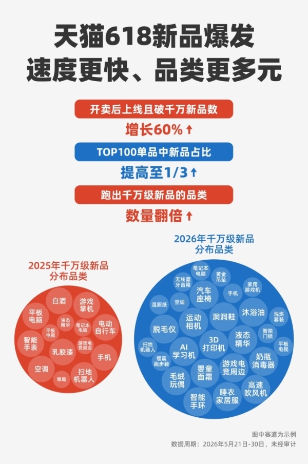 天猫618新品爆发：破千万新品多六成，热门品类数翻番