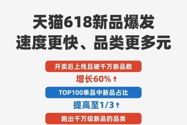 天猫618新品爆发：破千万新品多六成，热门品类数翻番
