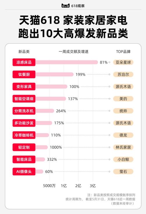 天猫618观察：家装家居家电行业，10个蓝海新品类爆发