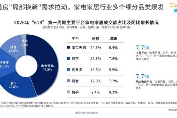 天猫618观察：家装家居家电行业，10个蓝海新品类爆发