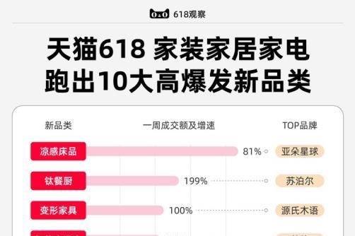 天猫618观察：家装家居家电行业，10个蓝海新品类爆发