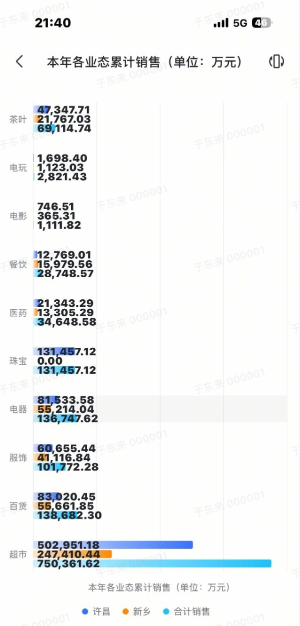 胖东来发布最新业绩：2026年累计销售达139.5亿